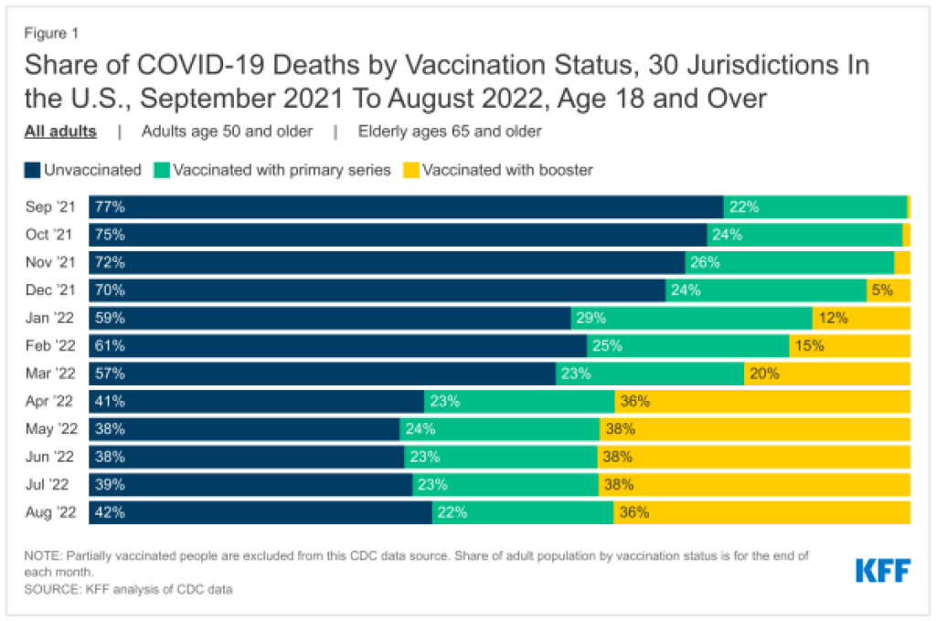 Anteil an Covid-19-Todesfällen nach Impfstatus-30-Gerichtsbarkeiten-in-den-USA-September-2021-bis-August-2022-Alter ab 18 Jahren