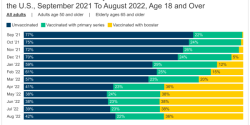 share-of-covid-19-deaths-by-vaccination-status-30-jurisdictions-in-the-u.s.-september-2021-to-august-2022-age-18-and-over