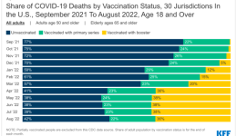 Anteil an Covid-19-Todesfällen nach Impfstatus-30-Gerichtsbarkeiten-in-den-USA-September-2021-bis-August-2022-Alter ab 18 Jahren