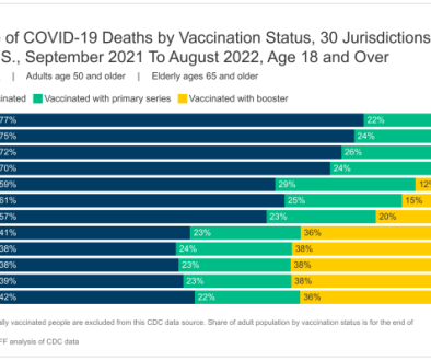 share-of-covid-19-deaths-by-vaccination-status-30-jurisdictions-in-the-u.s.-september-2021-to-august-2022-age-18-and-over