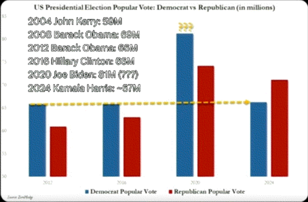 voti-in-eccesso-biden-2020