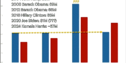 überschüssige Biden-Stimmen 2020